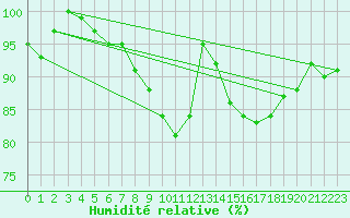 Courbe de l'humidit relative pour Coburg