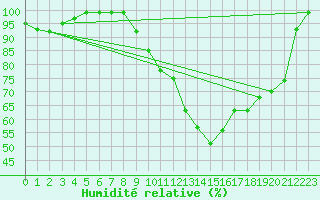 Courbe de l'humidit relative pour Madrid / Retiro (Esp)