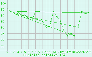 Courbe de l'humidit relative pour Le Touquet (62)