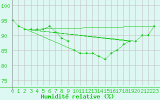 Courbe de l'humidit relative pour Belfort-Dorans (90)