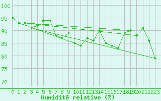 Courbe de l'humidit relative pour Gsgen