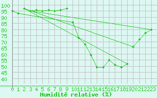 Courbe de l'humidit relative pour Selonnet (04)