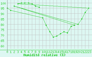 Courbe de l'humidit relative pour Osterfeld