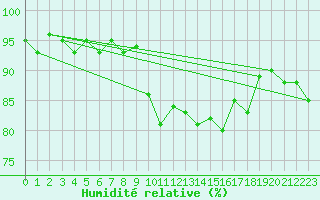 Courbe de l'humidit relative pour Rodez (12)