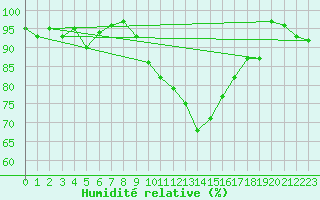 Courbe de l'humidit relative pour Sjenica