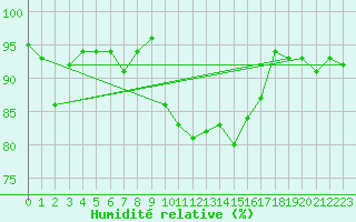Courbe de l'humidit relative pour Ile d'Yeu - Saint-Sauveur (85)