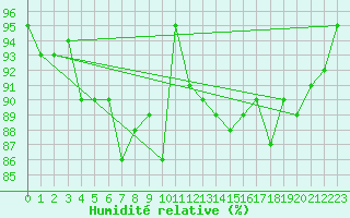 Courbe de l'humidit relative pour Marsens