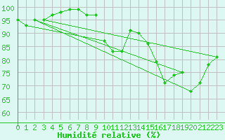 Courbe de l'humidit relative pour Anglars St-Flix(12)