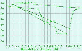 Courbe de l'humidit relative pour Oberriet / Kriessern