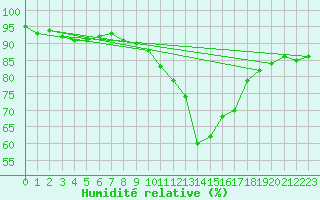 Courbe de l'humidit relative pour Sallles d'Aude (11)