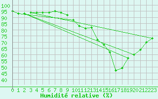 Courbe de l'humidit relative pour Tours (37)