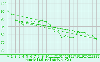 Courbe de l'humidit relative pour Orskar