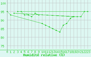 Courbe de l'humidit relative pour Vernouillet (78)