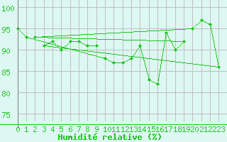 Courbe de l'humidit relative pour Culdrose