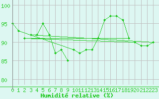 Courbe de l'humidit relative pour Walney Island
