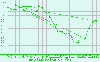 Courbe de l'humidit relative pour Selonnet (04)