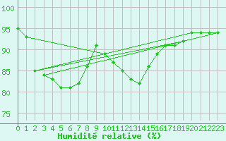 Courbe de l'humidit relative pour Tauxigny (37)
