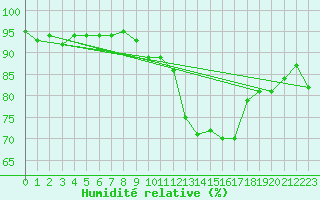 Courbe de l'humidit relative pour Preonzo (Sw)