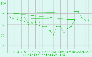 Courbe de l'humidit relative pour Saint-Georges-sur-Cher (41)