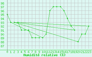 Courbe de l'humidit relative pour Spadeadam