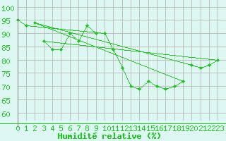 Courbe de l'humidit relative pour Angers-Beaucouz (49)