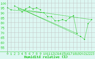 Courbe de l'humidit relative pour Nyon-Changins (Sw)