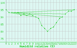 Courbe de l'humidit relative pour Liefrange (Lu)