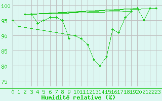 Courbe de l'humidit relative pour Bad Hersfeld