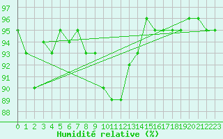 Courbe de l'humidit relative pour Sermange-Erzange (57)