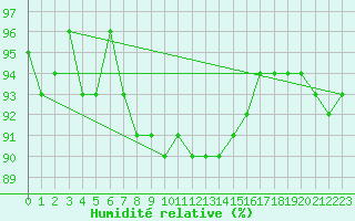 Courbe de l'humidit relative pour Carlsfeld