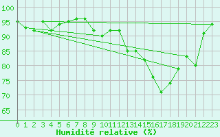 Courbe de l'humidit relative pour Rodez (12)