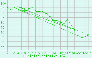 Courbe de l'humidit relative pour Roissy (95)