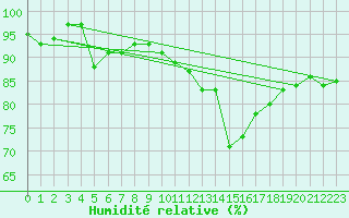 Courbe de l'humidit relative pour Ulm-Mhringen