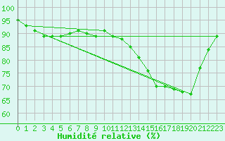 Courbe de l'humidit relative pour Woluwe-Saint-Pierre (Be)