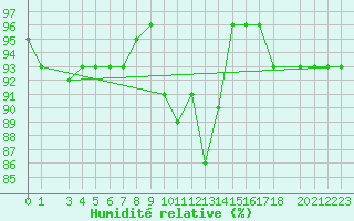 Courbe de l'humidit relative pour Zlatibor