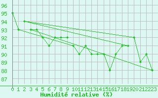 Courbe de l'humidit relative pour Zurich Town / Ville.