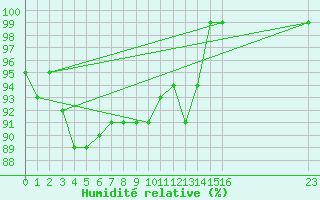 Courbe de l'humidit relative pour Saint-Hubert (Be)
