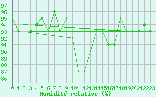 Courbe de l'humidit relative pour Sorcy-Bauthmont (08)