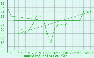 Courbe de l'humidit relative pour Saint-Germain-le-Guillaume (53)
