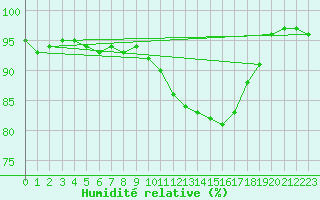 Courbe de l'humidit relative pour Estres-la-Campagne (14)
