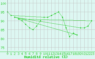 Courbe de l'humidit relative pour Caen (14)
