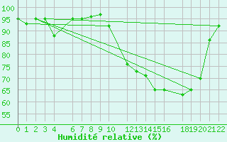 Courbe de l'humidit relative pour Ernage (Be)