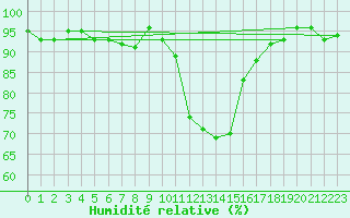 Courbe de l'humidit relative pour Selonnet (04)