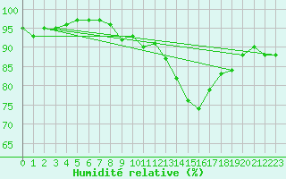 Courbe de l'humidit relative pour Trappes (78)