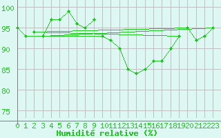 Courbe de l'humidit relative pour Agde (34)