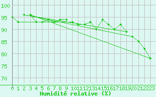 Courbe de l'humidit relative pour Diepholz