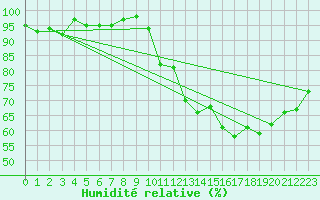 Courbe de l'humidit relative pour Bouligny (55)