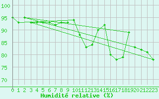 Courbe de l'humidit relative pour Blois (41)