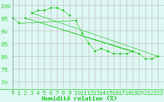 Courbe de l'humidit relative pour Villacoublay (78)