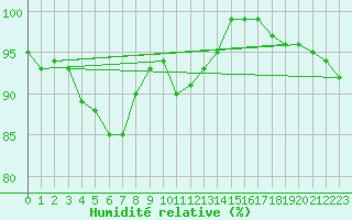 Courbe de l'humidit relative pour la bouée 62081